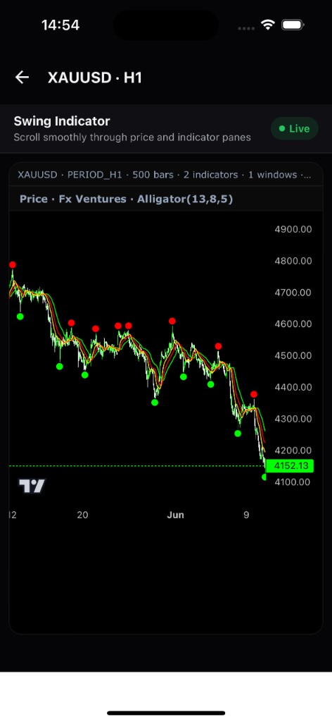 MobiIndicator live XAUUSD chart on iPhone